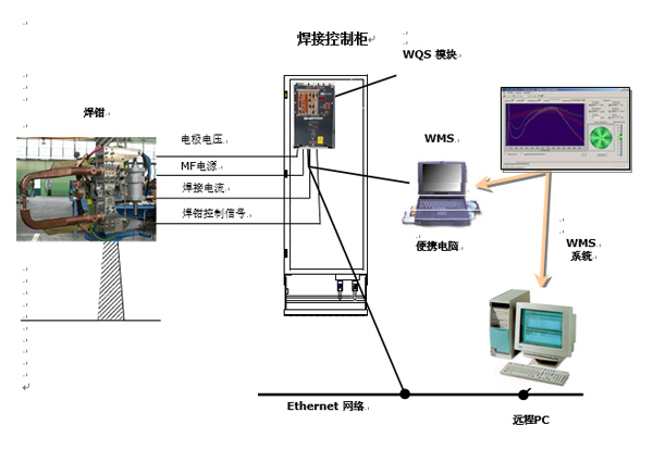 Welding Quality System (WQS)